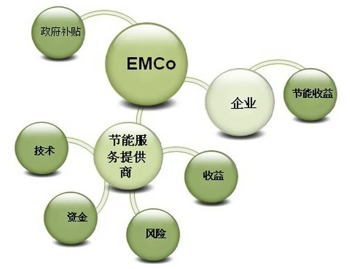 什么是EMC合同能源管理？别挠头了，进来看看吧