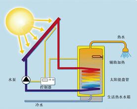 太阳能热水器如何上水？太阳能热水器上水时间与方法介绍