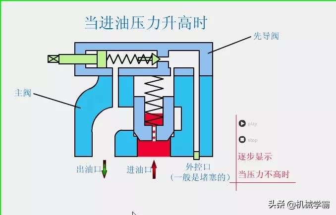 3大类12种液压阀工作原理，直观动画演示一看就懂