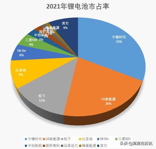 2021年全球前十大锂电池企业，中国独占6家，宁德时代市占率第一