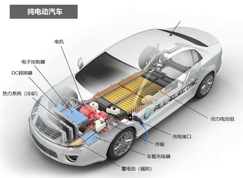 一张图看懂电动汽车内部构造