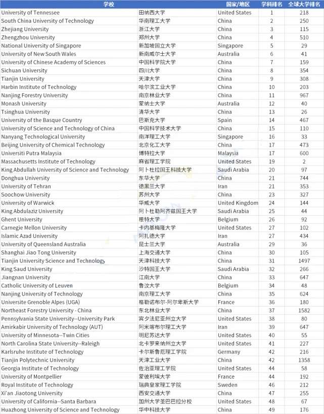 高分子专业排名：华南理工世界第2、郑大世界第4，清华世界第13