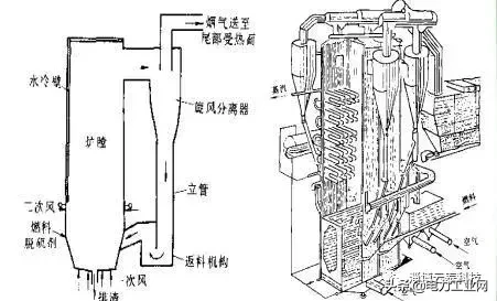 循环流化床锅炉原理（循环流化床锅炉结构图）-2