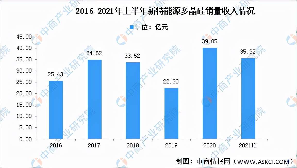 2022年中国多晶硅市场前景及投资研究预测报告