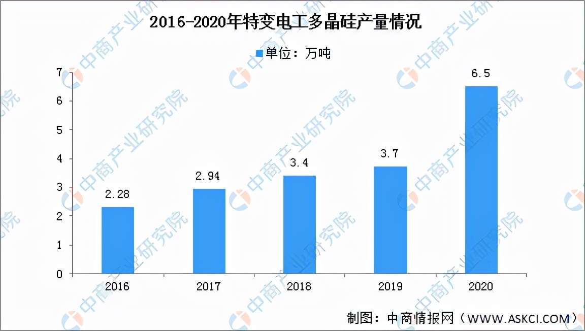 2022年中国多晶硅市场前景及投资研究预测报告