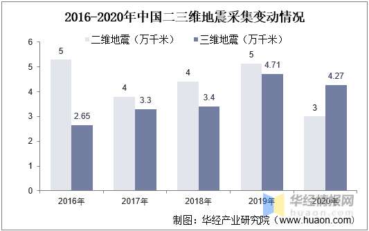 2021年中国油气勘探发展现状，政府高度重视和管控，资金投入增长