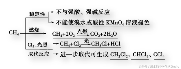 甲烷的取代反应现象（甲烷的取代反应实验）-3