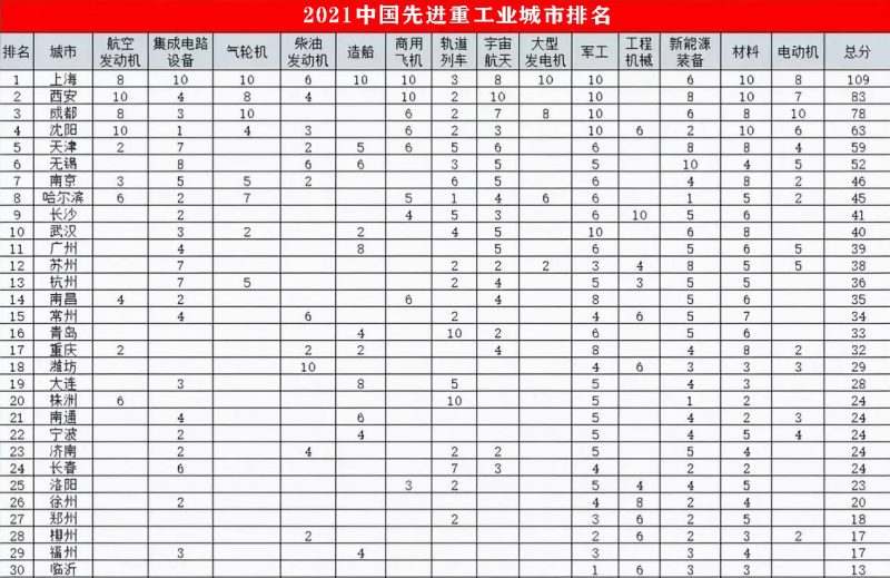 中国重工业城市排行榜（中国五大重工业城市）-1