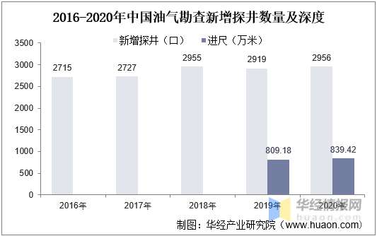 2021年中国油气勘探发展现状，政府高度重视和管控，资金投入增长