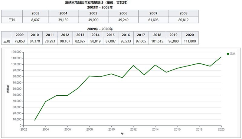 三峡发电量占全国比例（中国十大水电站排行榜）-5