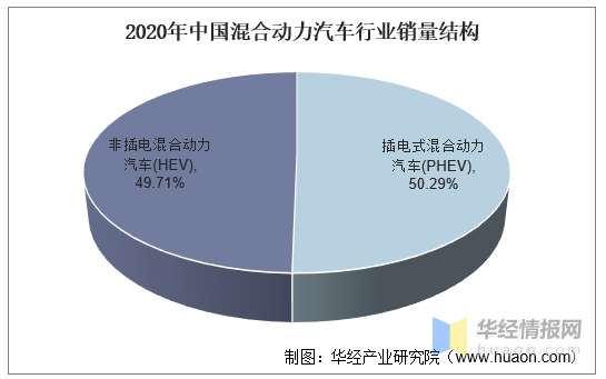 2021年中国混合动力汽车市场现状，节能环保将成为未来的主动力