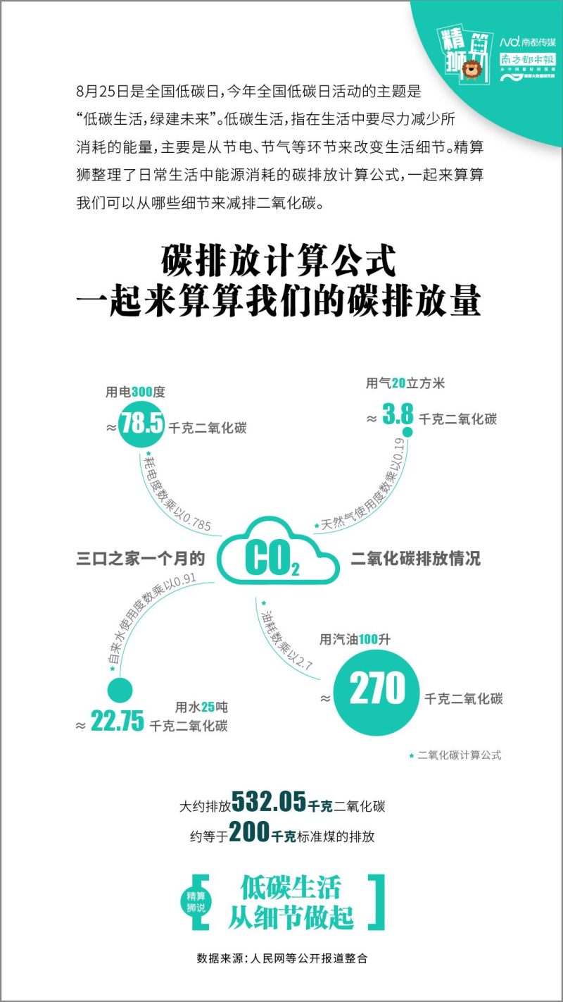 二氧化碳排放量计算公式（碳排放量计算方法）-1