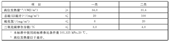 天然气硫分含量百分比（天然气硫分和灰分百分比）-1