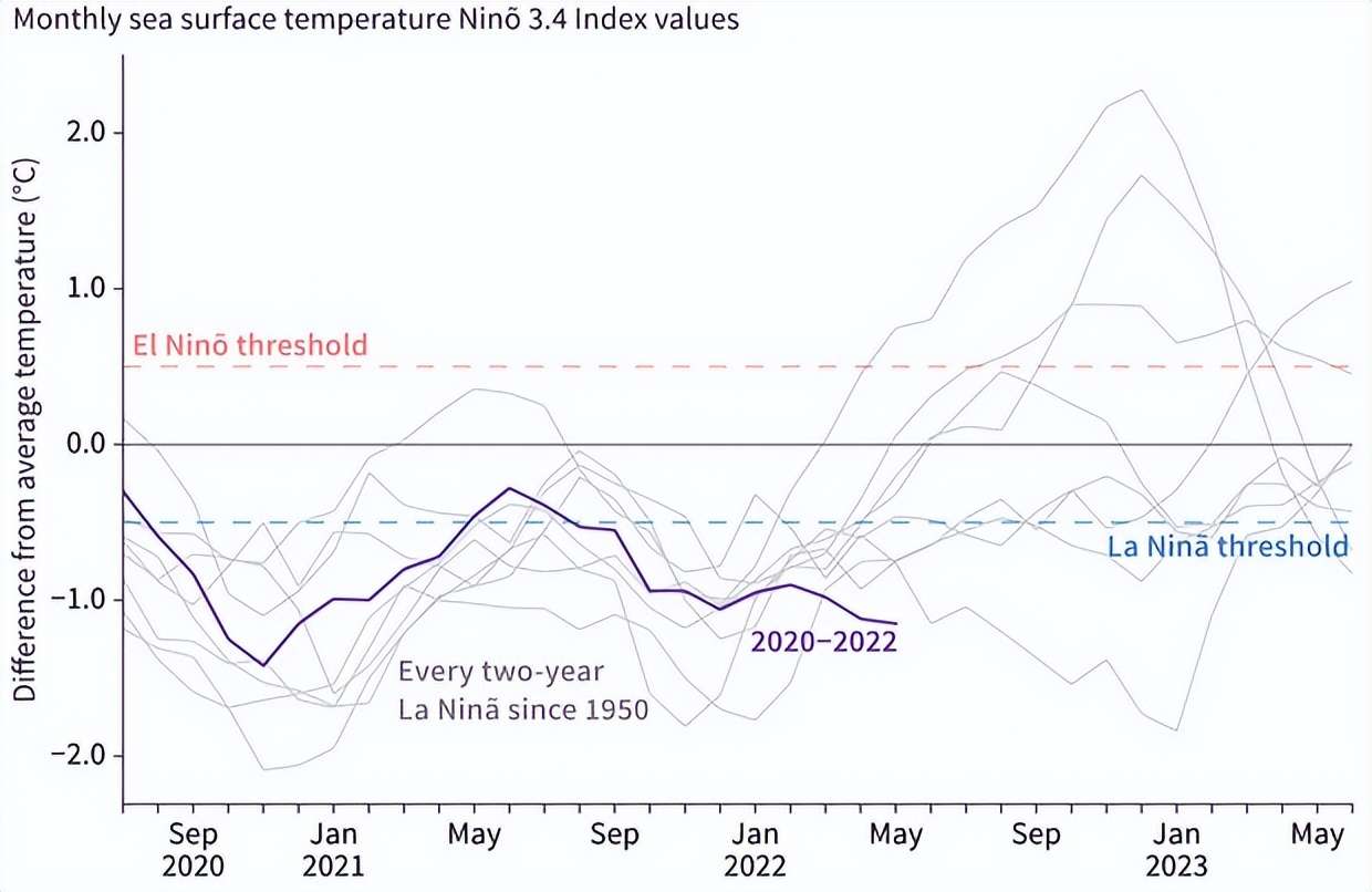 南旱北涝？2022年气候或大变，可能出现罕见“三重”拉尼娜现象