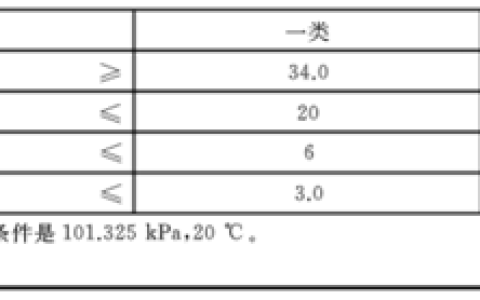 天然气硫分含量百分比（天然气硫分和灰分百分比）